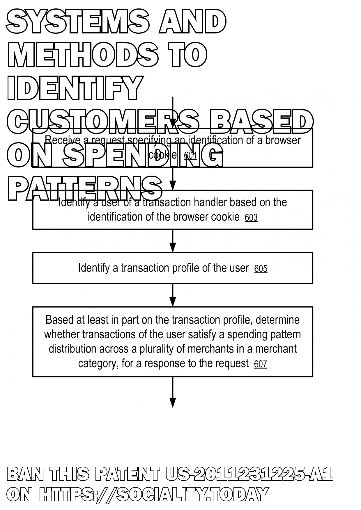 Systems and Methods to Identify Customers Based on Spending Patterns  - US-2011231225-A1
