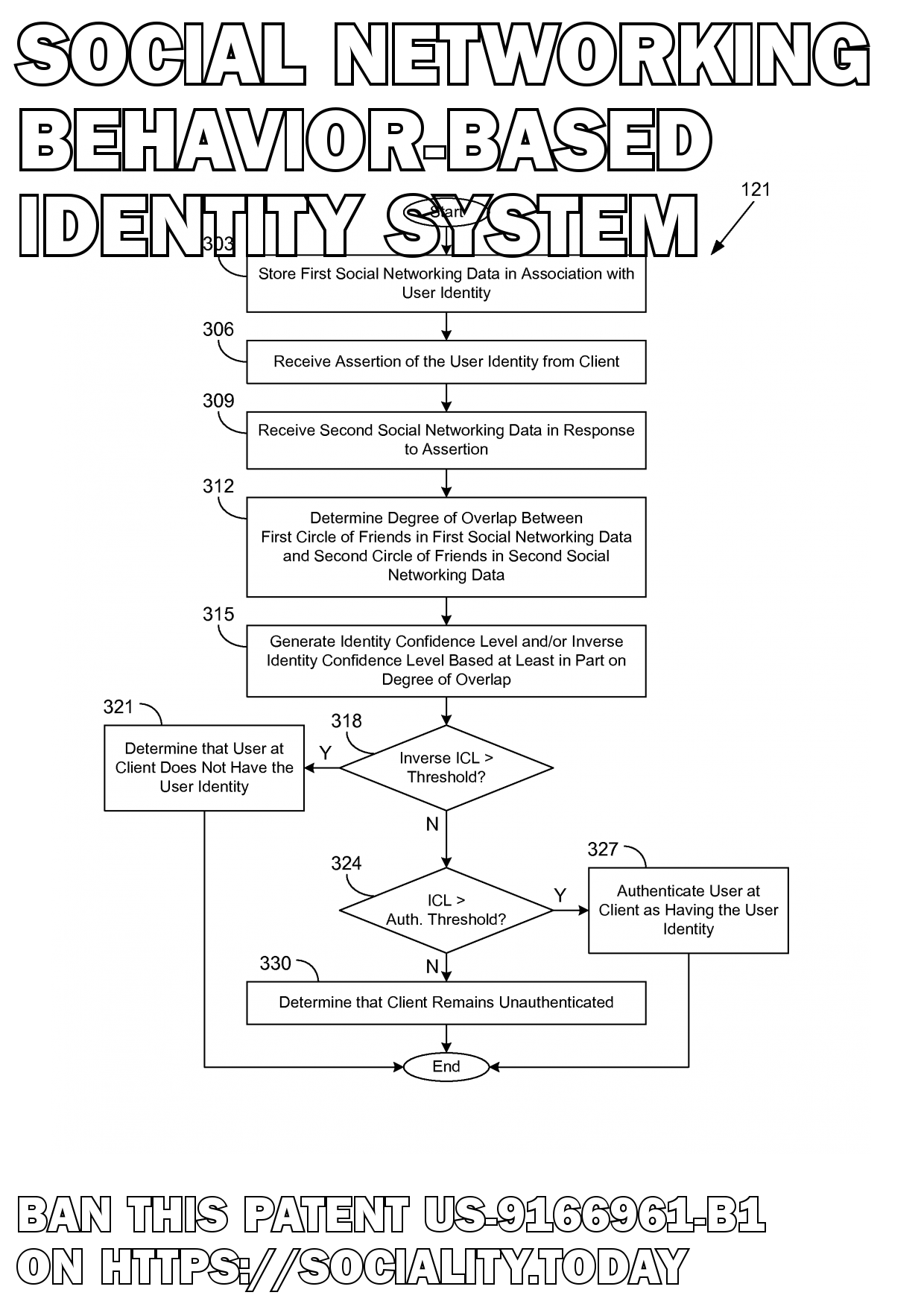 Social networking behavior-based identity system  - US-9166961-B1