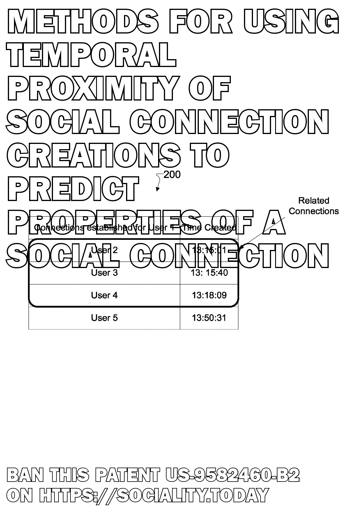 Methods for using temporal proximity of social connection creations to predict properties of a social connection  - US-9582460-B2